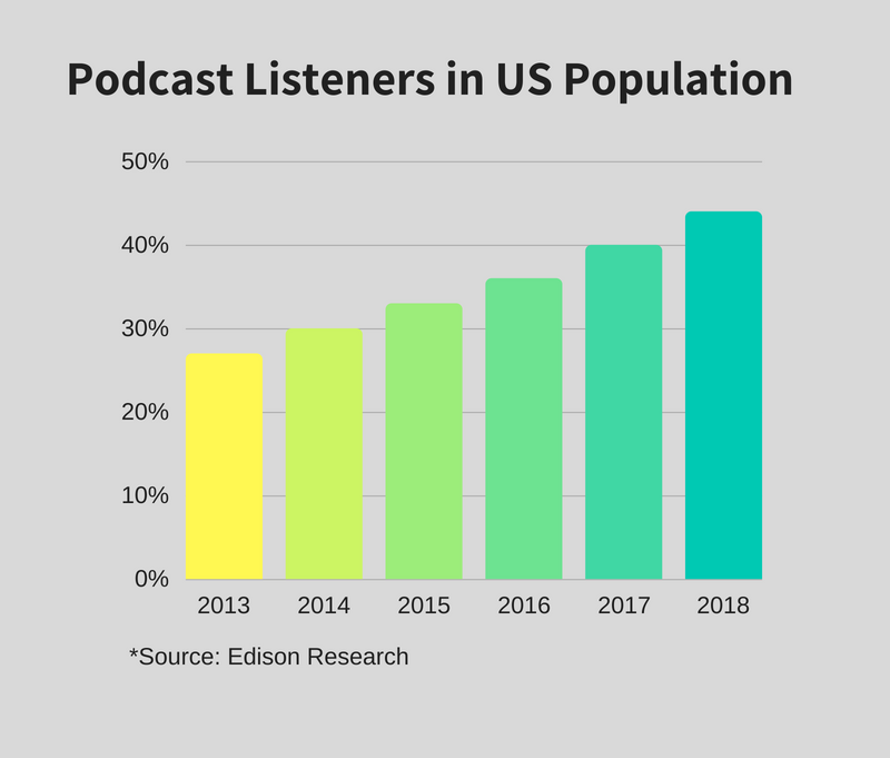 Statistics of podcast listeners in US Population